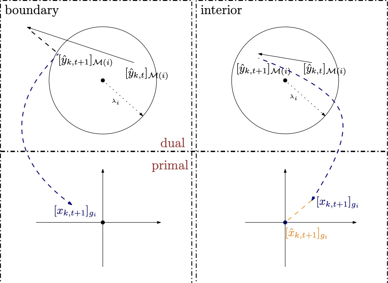 Inexact Proximal Gradient Methods with Optimal Support Identification ...